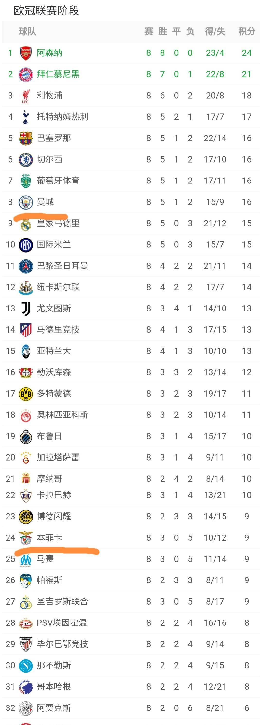 欧冠已经乱了：皇马巴黎国米要打附加赛，热刺和葡超劲旅直接锁定16强